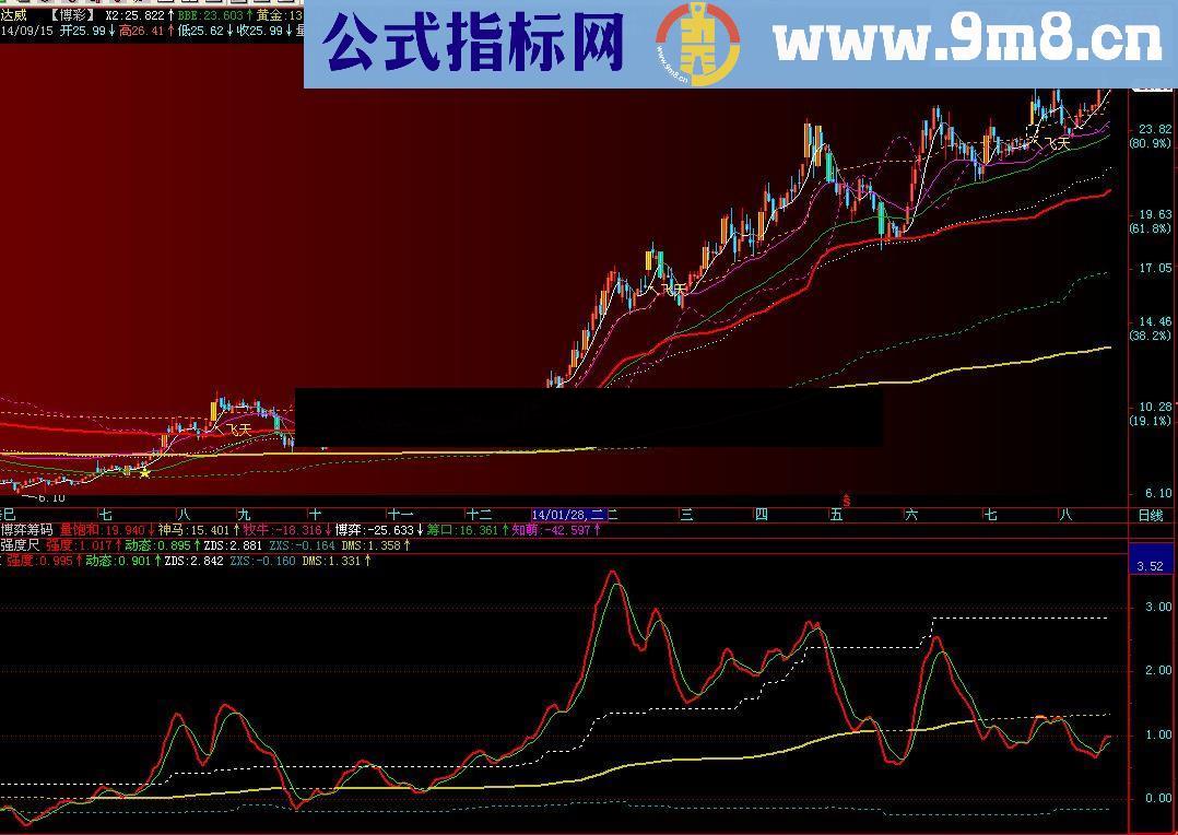 南山翁要的强度尺源码通达信版。