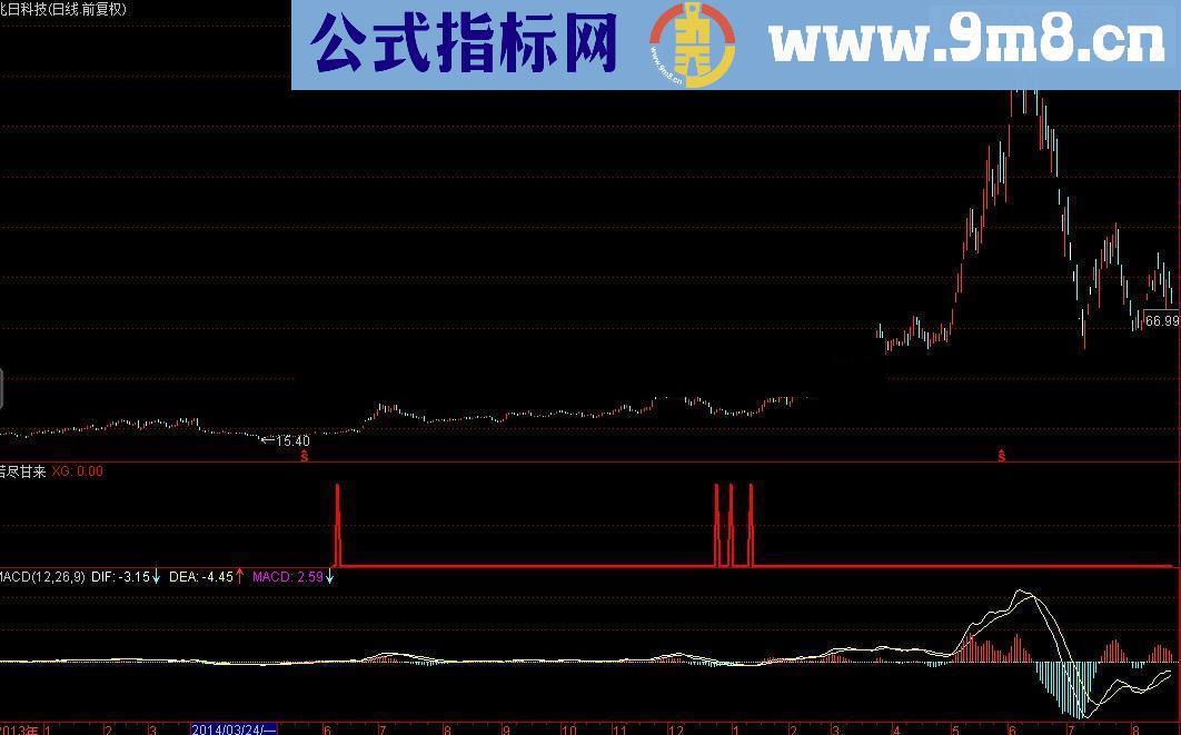 通达信苦尽甘来副图预警选股