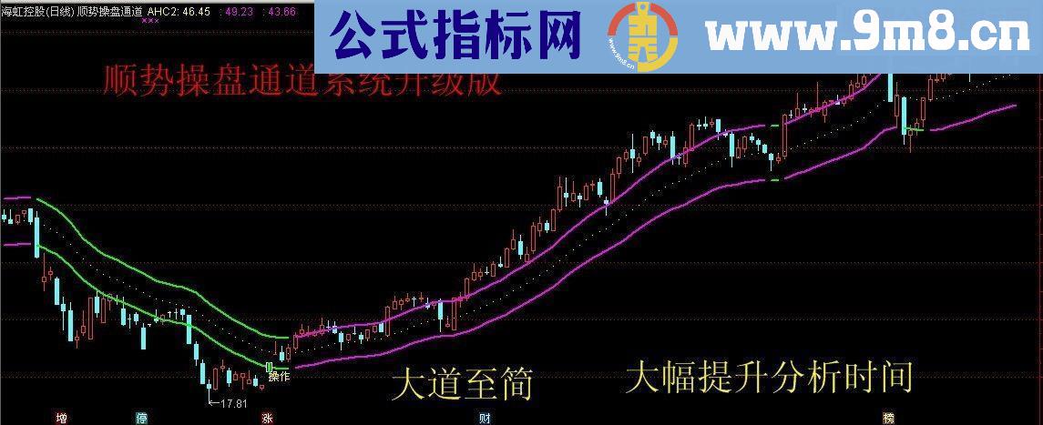 通达信顺势操盘通道主图源码 贴图 无未来