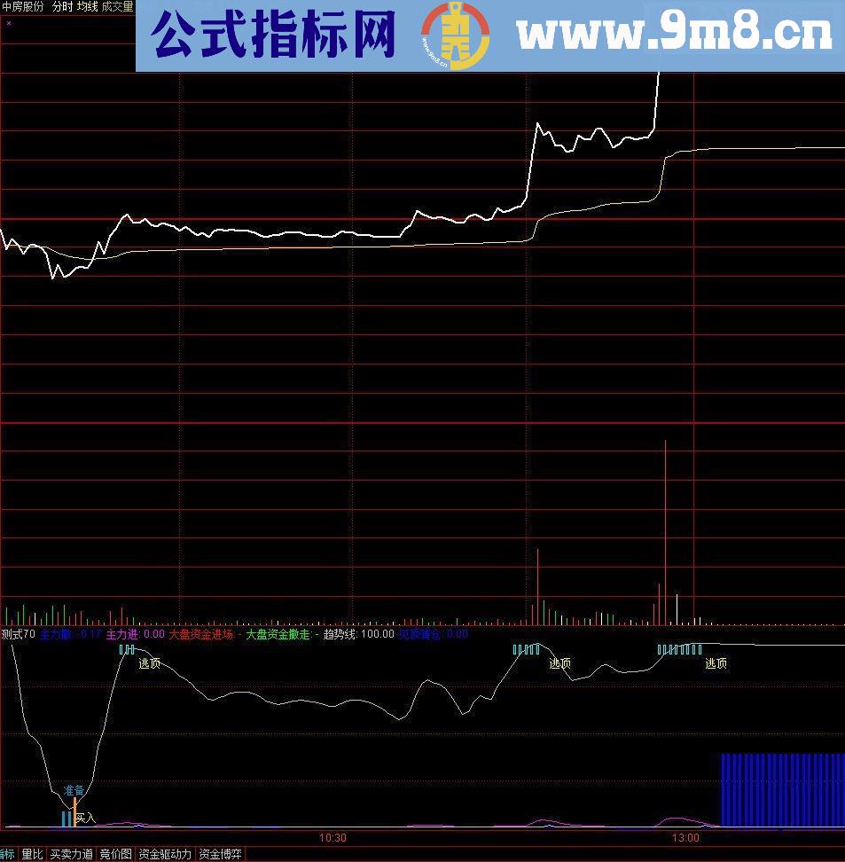 通达信分时T+0指标公式