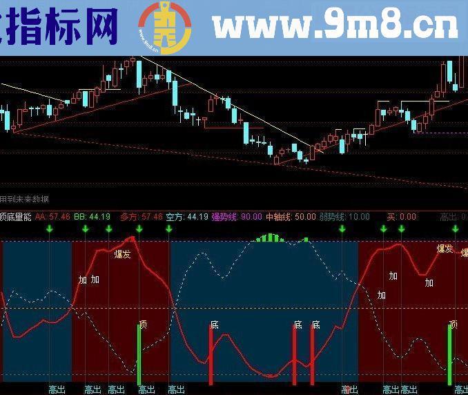 通达信量能顶底底部顶部指标公式战意义很大