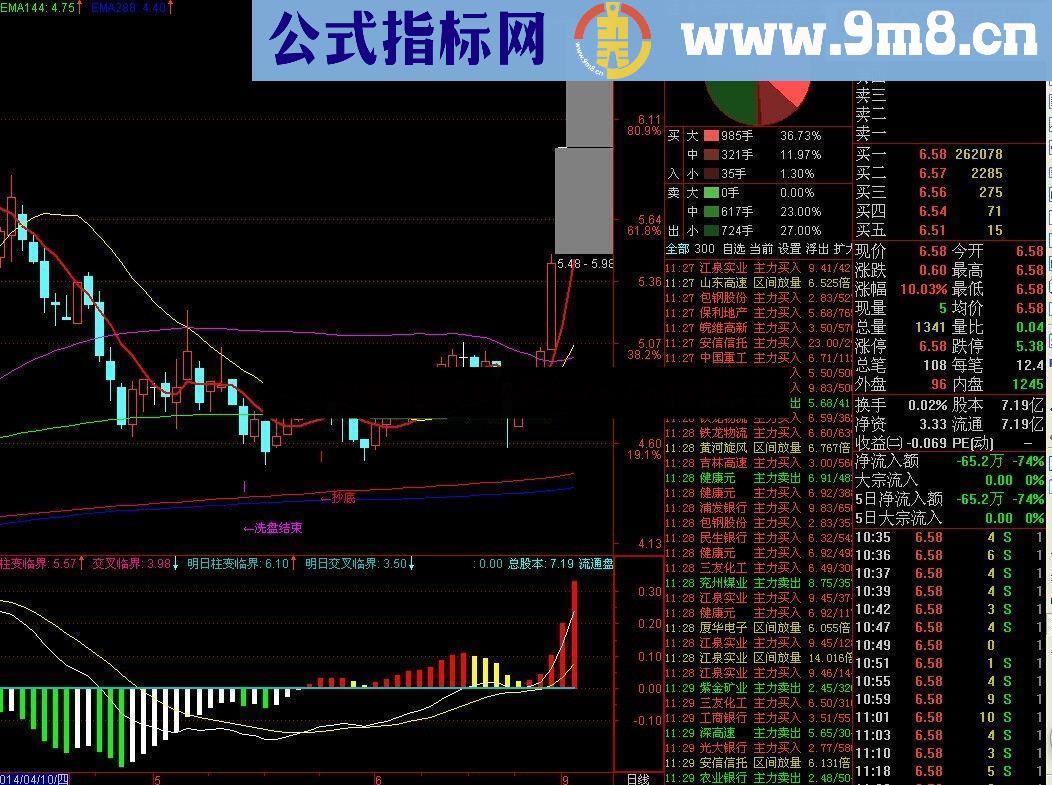 通达信高效简洁的主图公式 适合中线操作