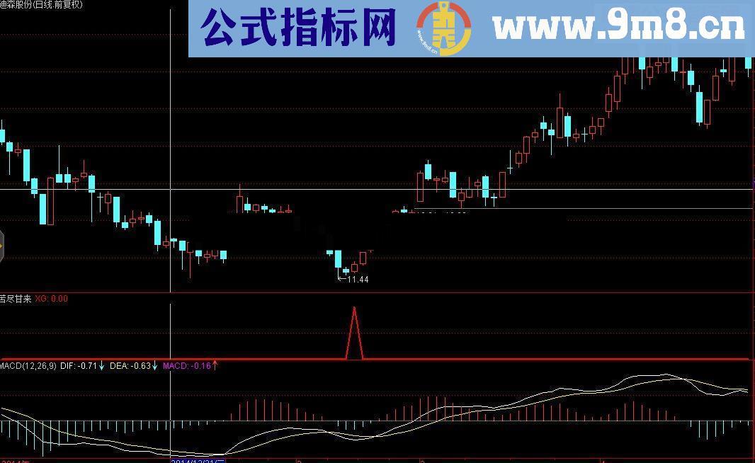 通达信苦尽甘来副图预警选股