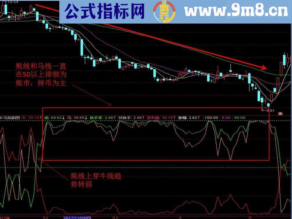 通达信牛马熊副图（指标无未来）抓牛弃熊利器