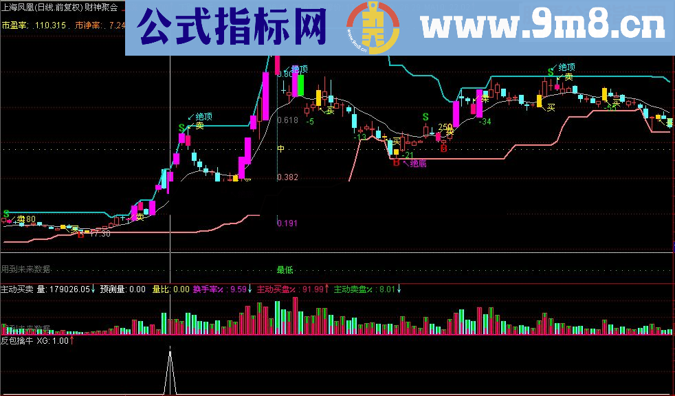 通达信涨停反包擒牛选股/副图源码 贴图