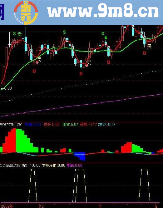 通达信庄家,出货,吸筹三步吸筹副图源码