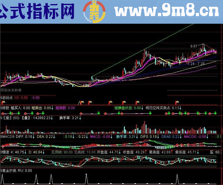 通达信黄金抄底指标公式源码