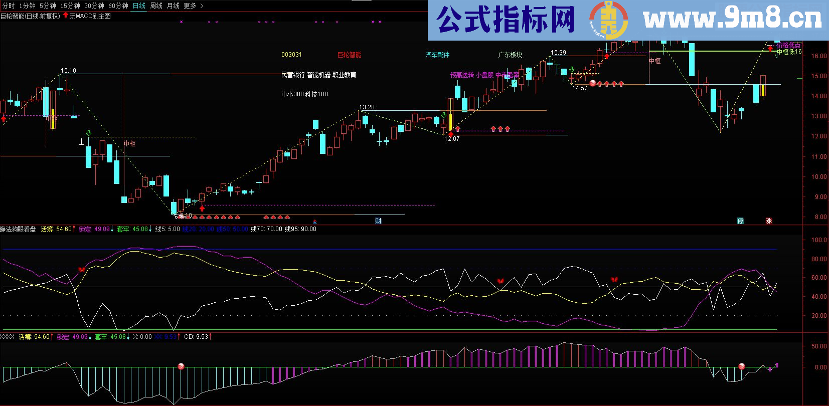 通达信睁法狗眼看盘源码贴图副图