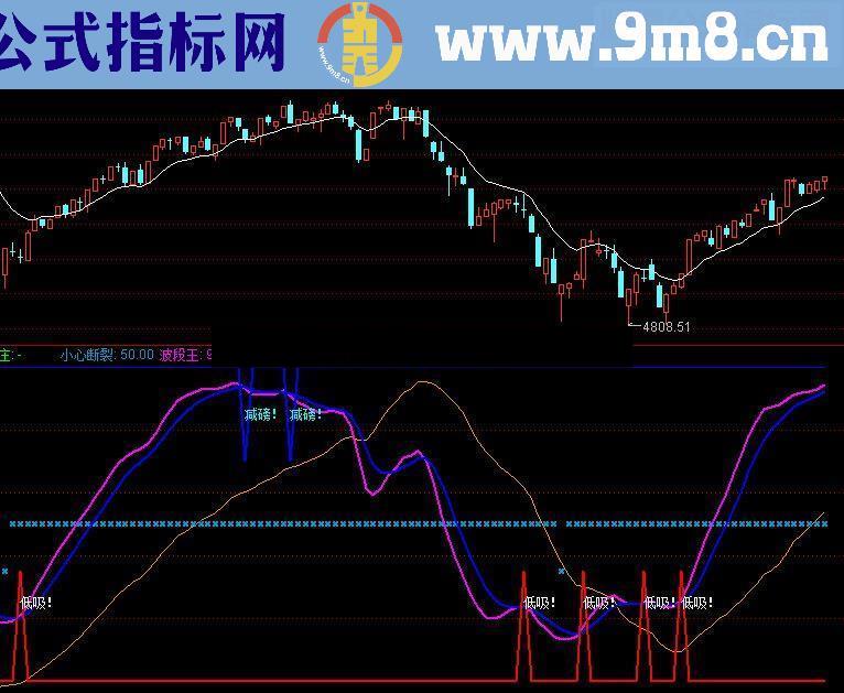 通达信主力吸筹指标，我这么改，就容易理解了