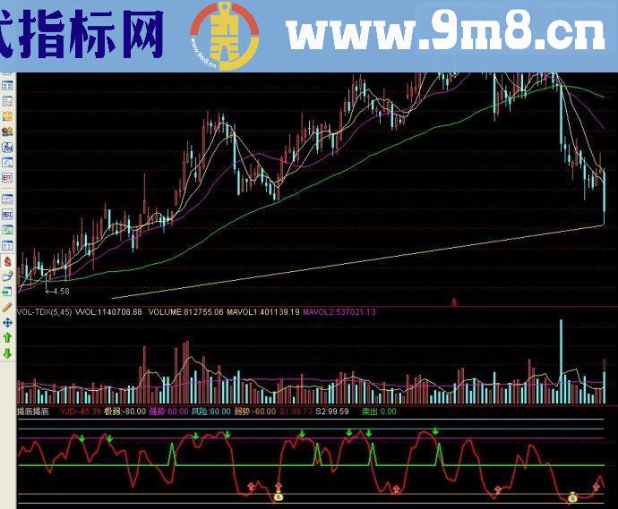 通达信揭底揭底副图源码