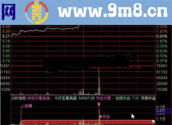 通达信分时起爆指标源码附图