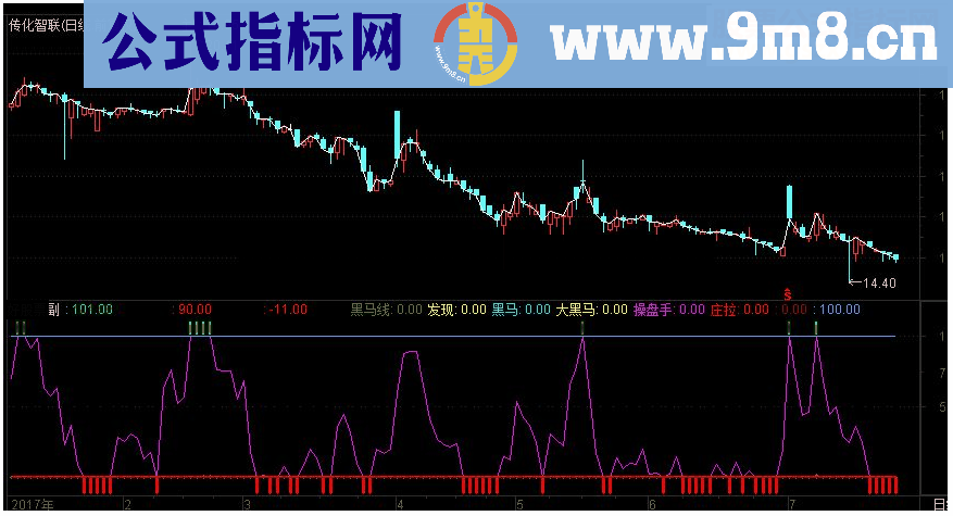 通达信黑马检测线副图指标源码 