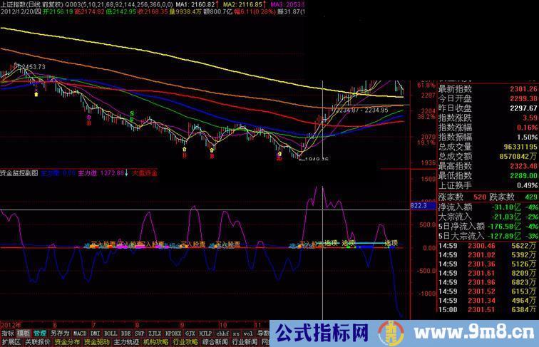 通达信资金监控副图 抄底辅助指标，无未来函数