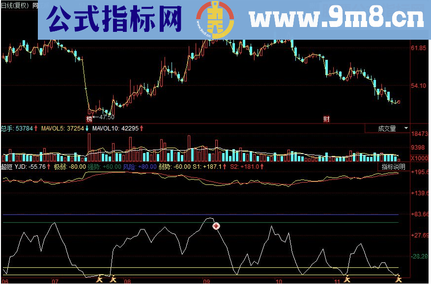 同花顺超短买入副图源码