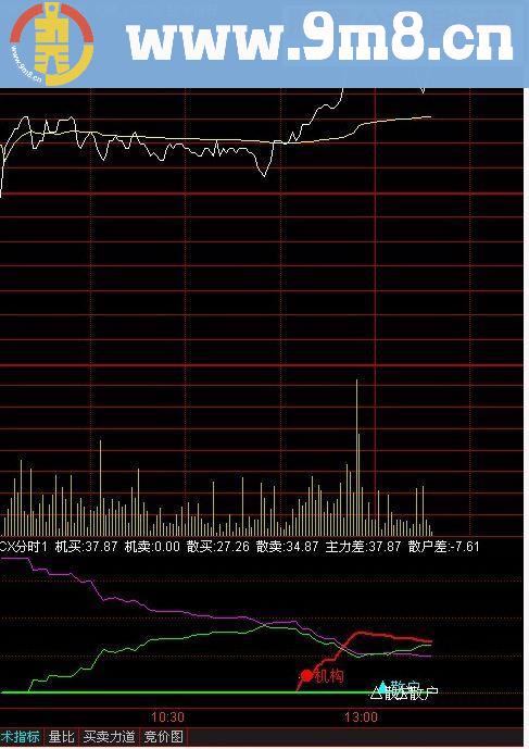 通达信 抓住当天最佳买点分时副图源码