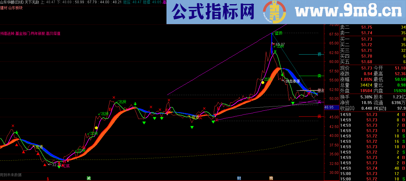 通达信【天下无敌】超赞的极品主图公式，综合多个高手主图源码！吊打绝大多数主图。