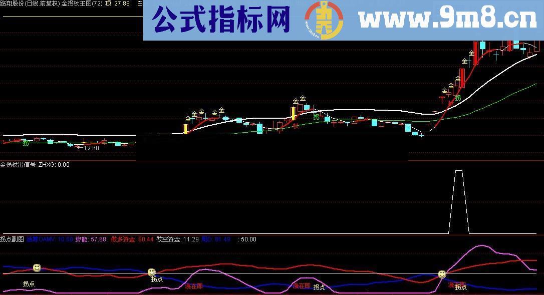 金拐杖选股指标（通达信和大智慧通用）