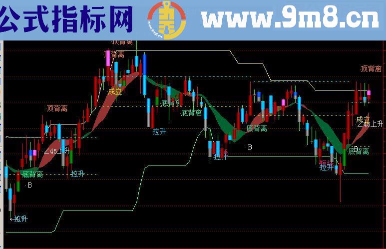 通达信波段,顶底,背离,顶底背离主图做波段佳品