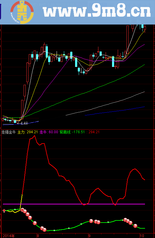 走强金牛 出现实心圆 走牛一波开始