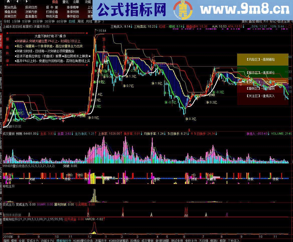 通达信专吃主升（指标副图贴图）