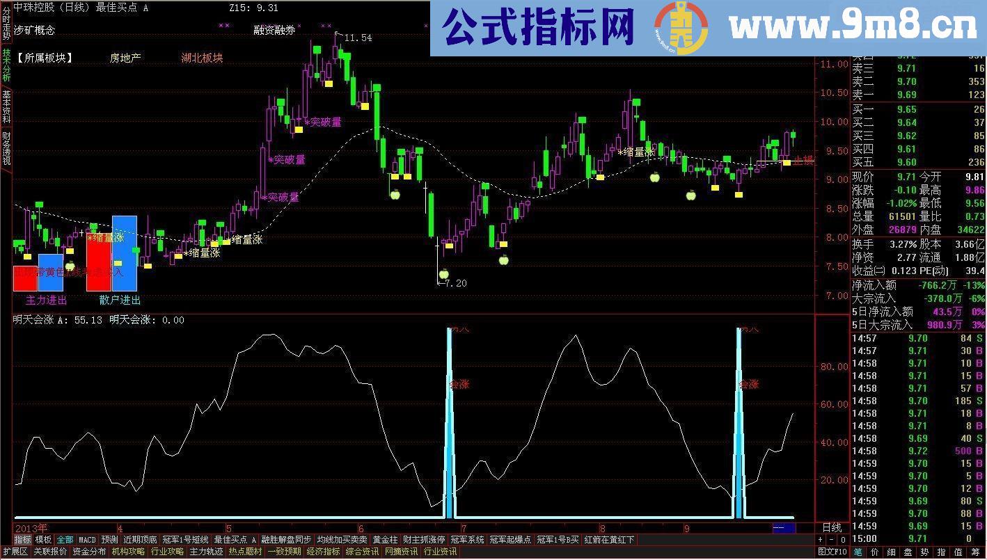 明天会涨源码副图