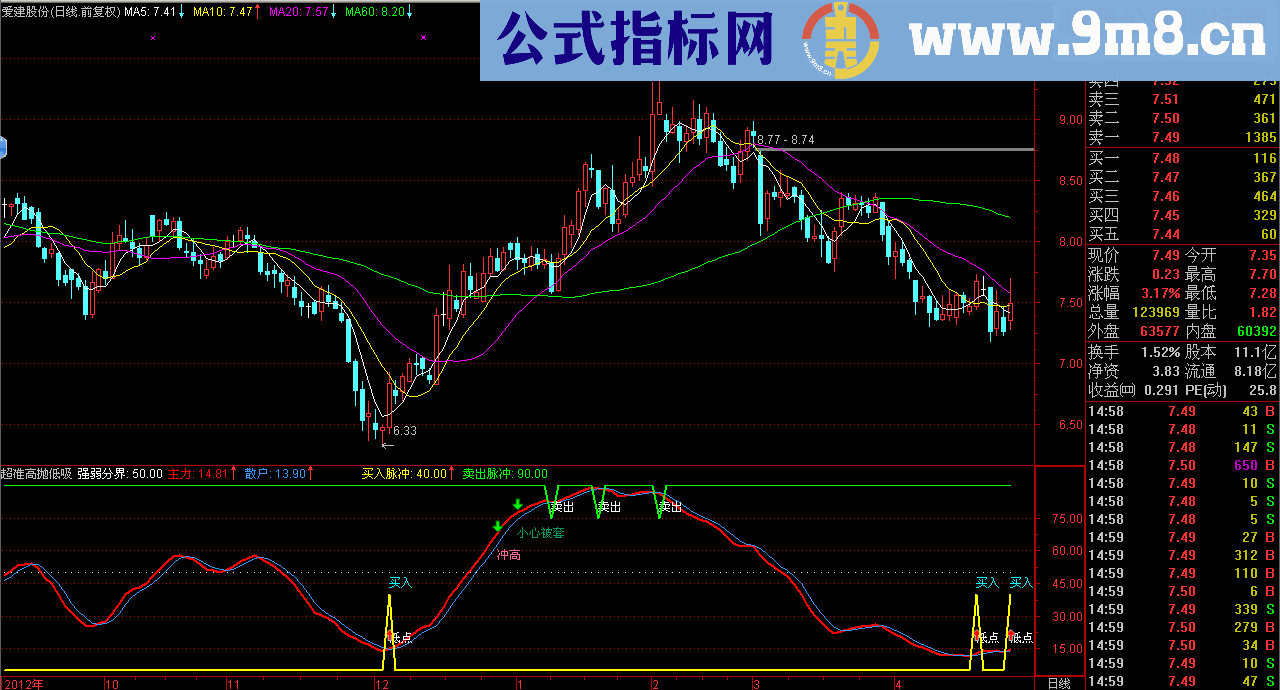 通达信一个超准的顶底指标 高抛低吸Ⅱ（源码选股/副图贴图）