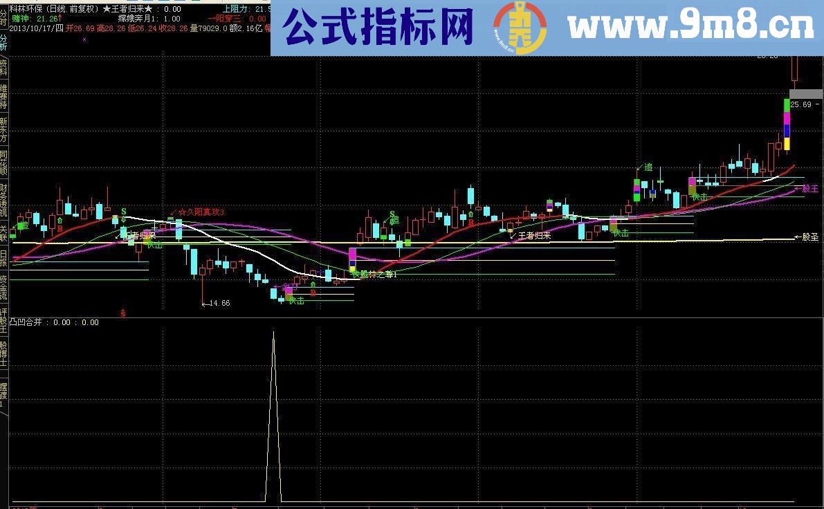 通达信凸凹合并副图指标公式