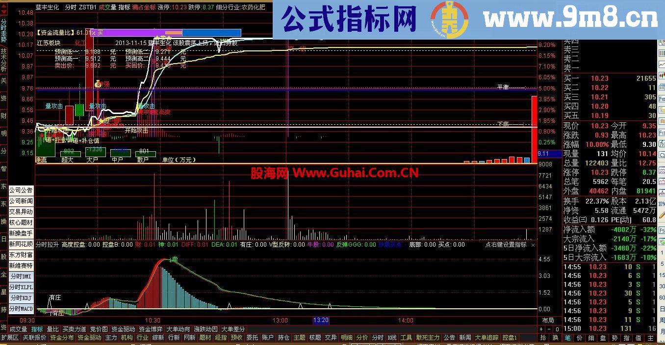 我发现！！--分时拉升－－分时/日线（副图）太准了