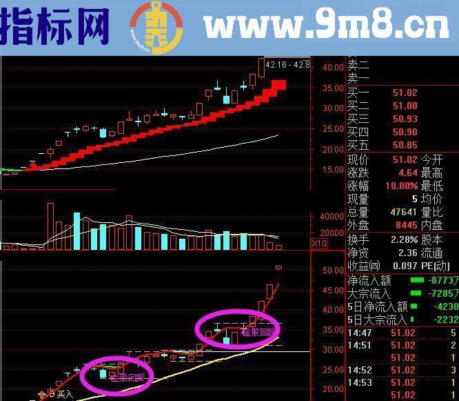 金股回踩指标公式