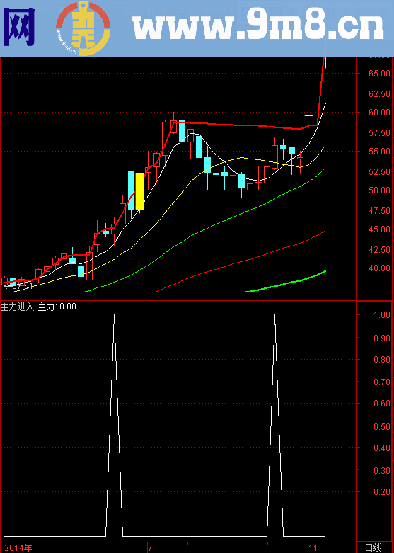 玩转主力副图选股公式 判断主力进入的优良指标