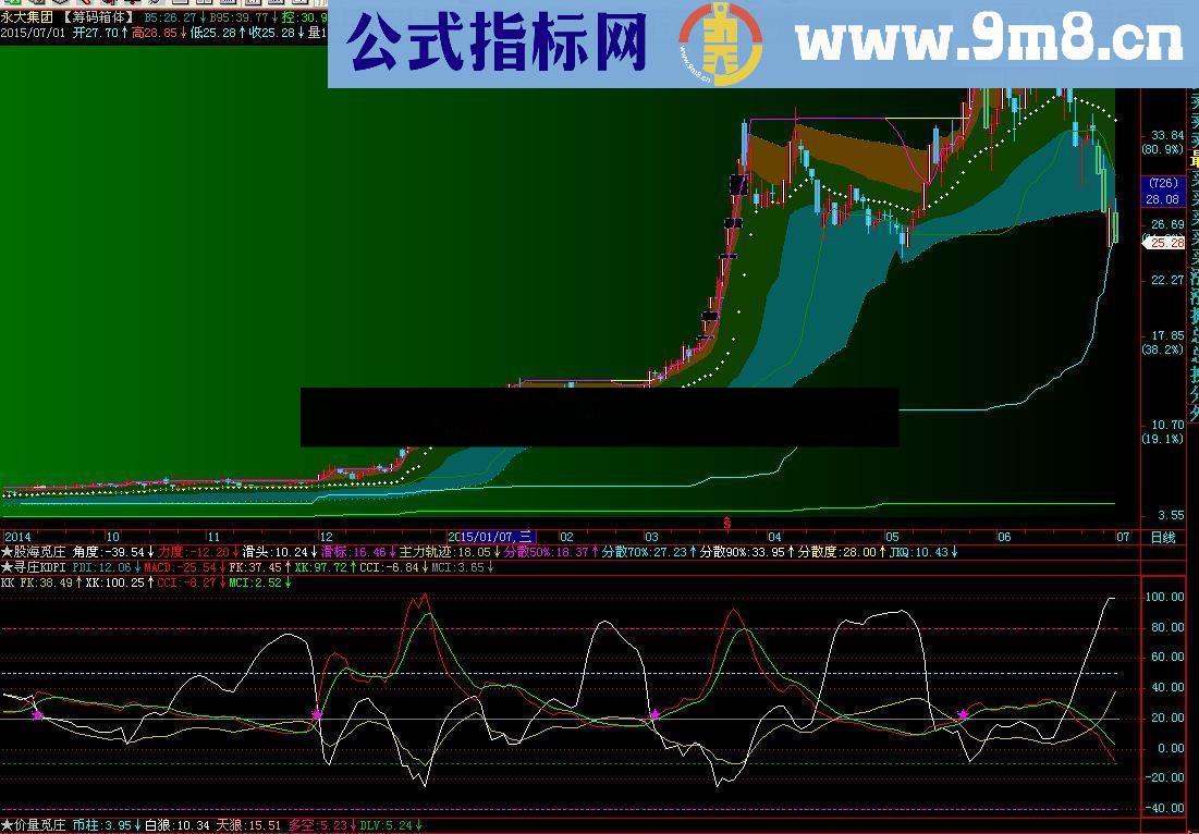 通达信量比反K+CCI源码贴图