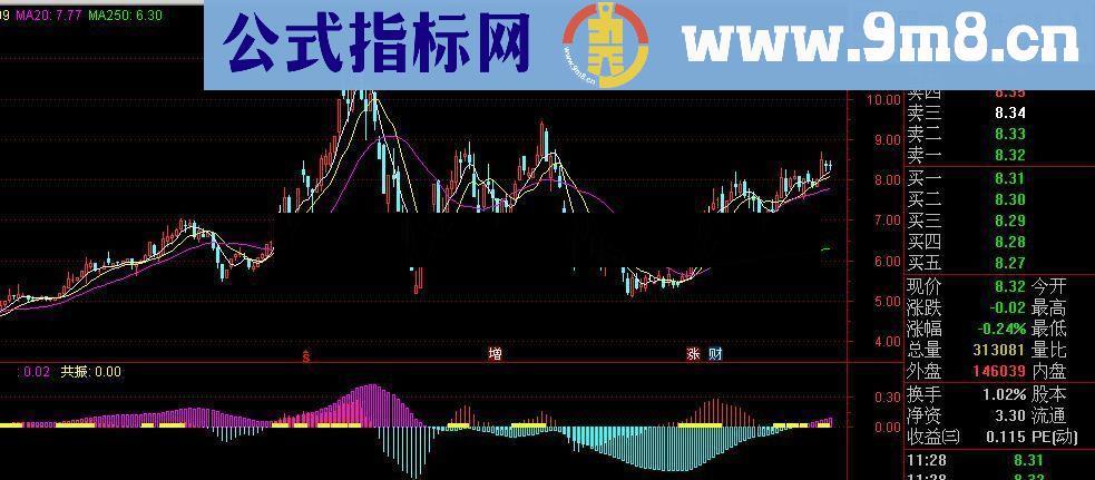 判断大盘及个股走势的利器 双周期MACD