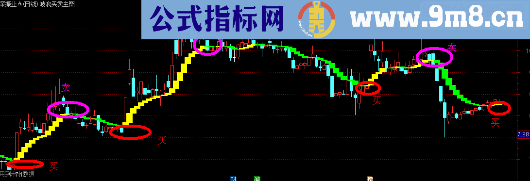 通达信波浪买卖，成功率达到90%以上的指标无未来（指标主图）