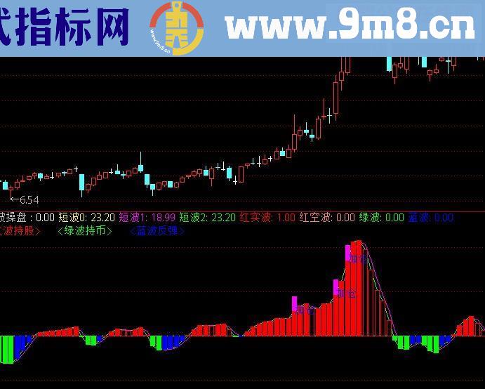 精品副图短线指标 短波操盘