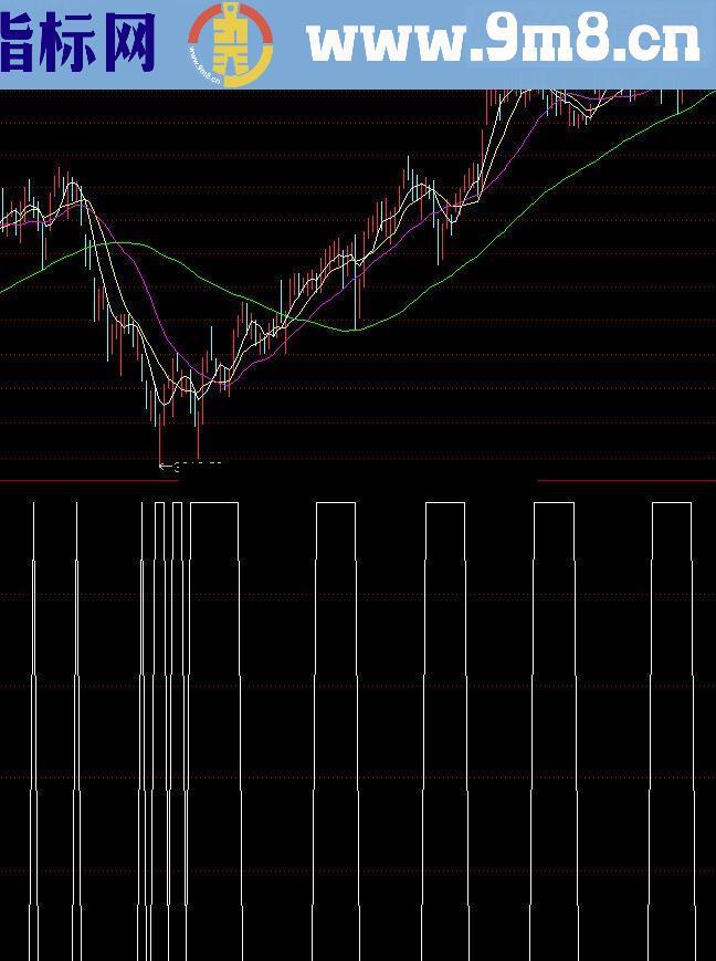 通达信电脑版专用的短线大盘可操作的区域公式