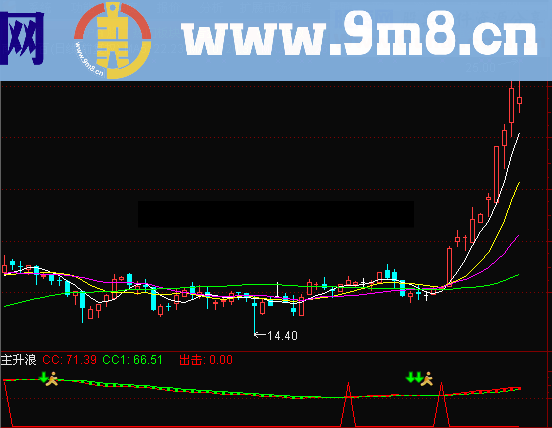 专做主升行情的指标 再也不会错过主升浪了 无未来 源码
