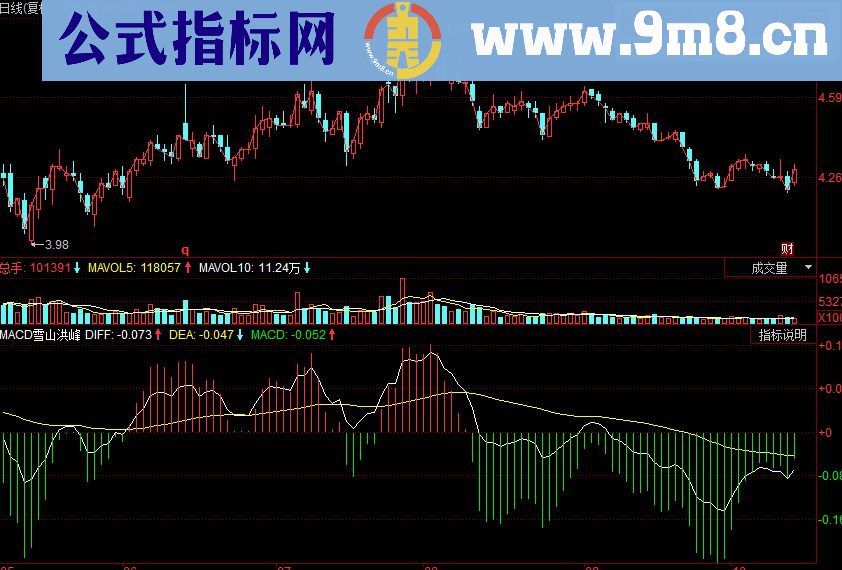 同花顺MACD雪山洪峰副图源码