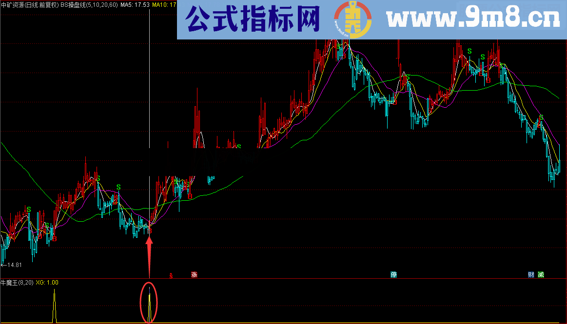 超级牛魔王，不走寻常路（指标 副图/选股 通达信 源码 贴图）没有未来函数