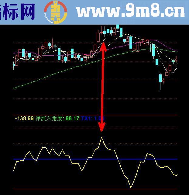 通达信净流入指标副图源码