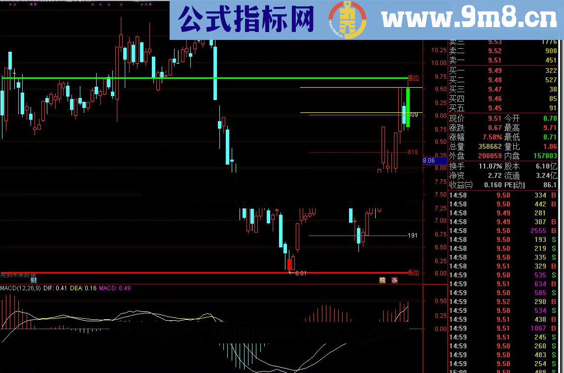 通达信顶底压力黄金分割线开始