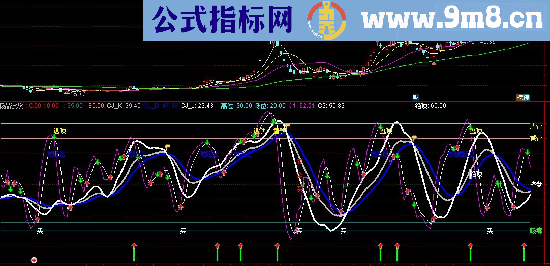 通达信自用波段指标副图附图