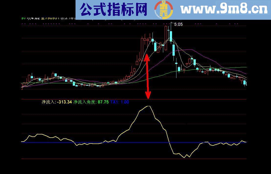 通达信净流入指标副图源码