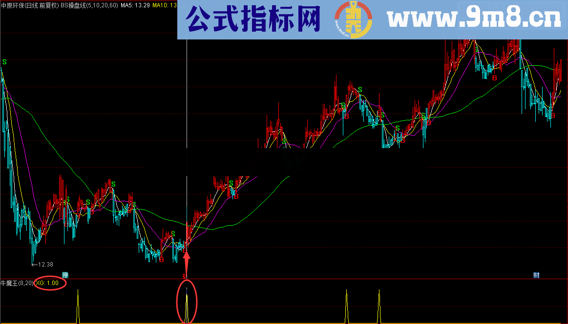 超级牛魔王，不走寻常路（指标 副图/选股 通达信 源码 贴图）没有未来函数