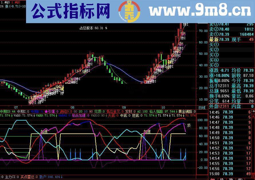 通达信波段极品 绝对的好指标