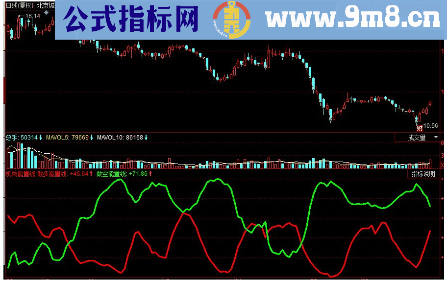 同花顺机构能量线副图源码