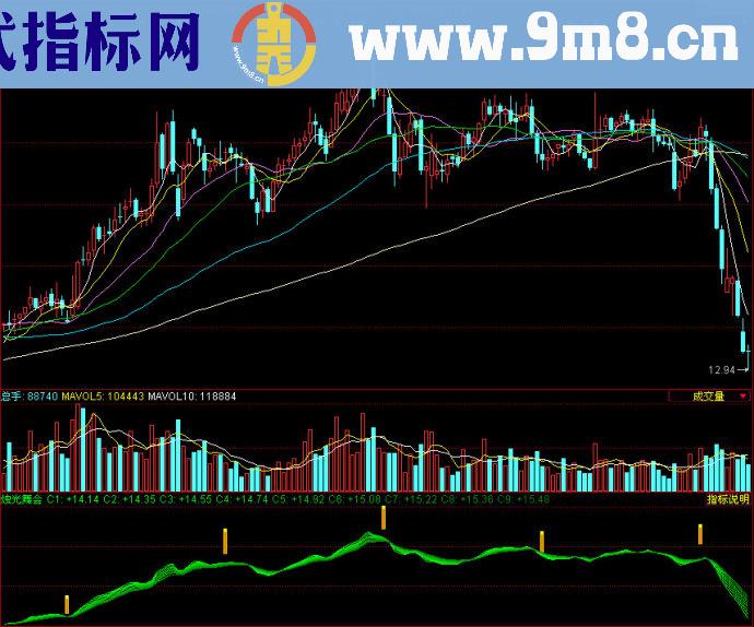 同花顺烛光舞会副图指标