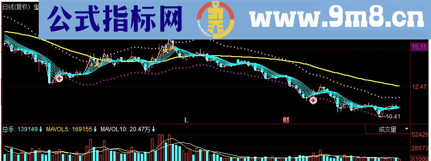 同花顺彩带的趋势把握大方向 波段操作