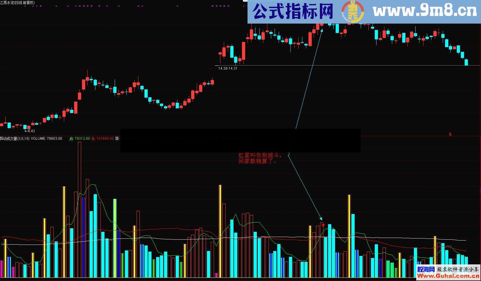 通达信异动成交量附图源码