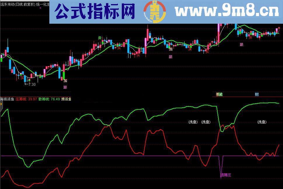 21个通达信指标公式