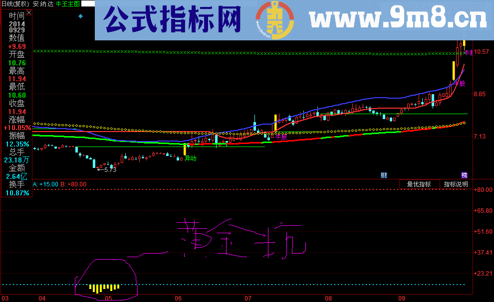 大道至简超跌黄金坑源码副图无未来